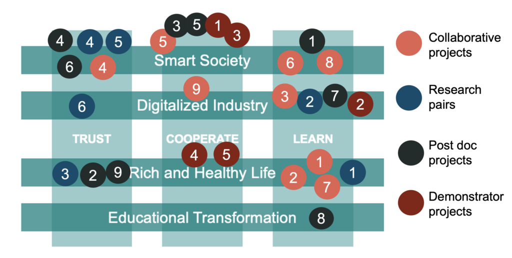 A matrix chart showing projects by theme: Smart Society, Digitalised Industry, Rich and Healthy Life, and Educational Transformation. Coloured circles indicate collaborative, research, postdoc, and demonstrator projects.