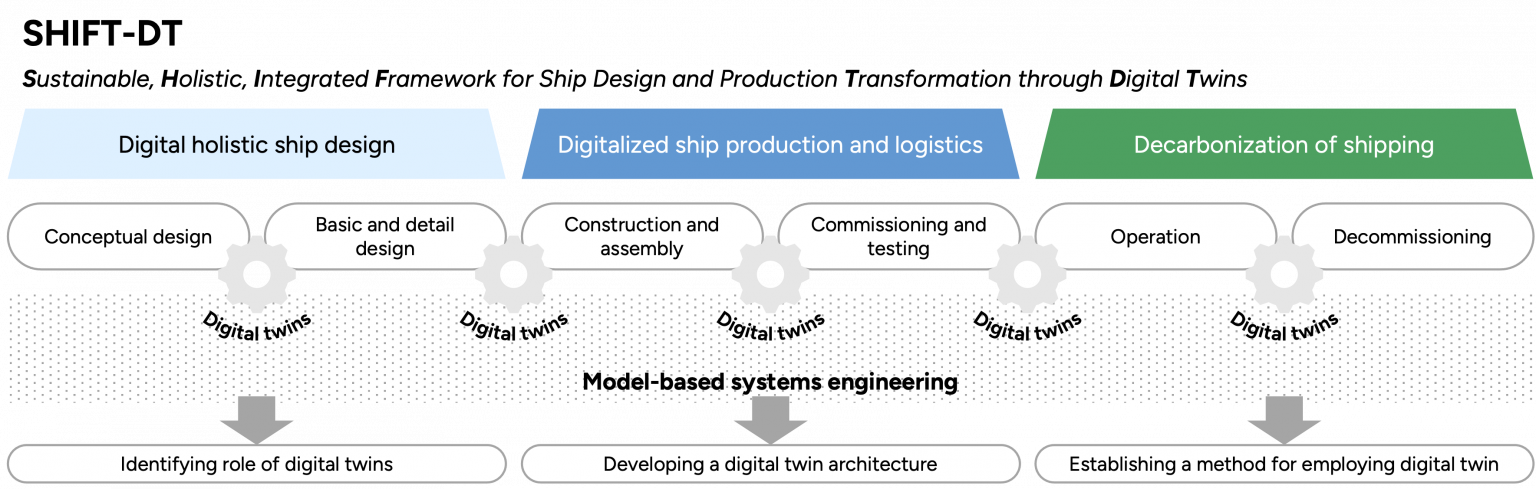 Sustainable, Holistic, Integrated Framework for Ship Design and ...