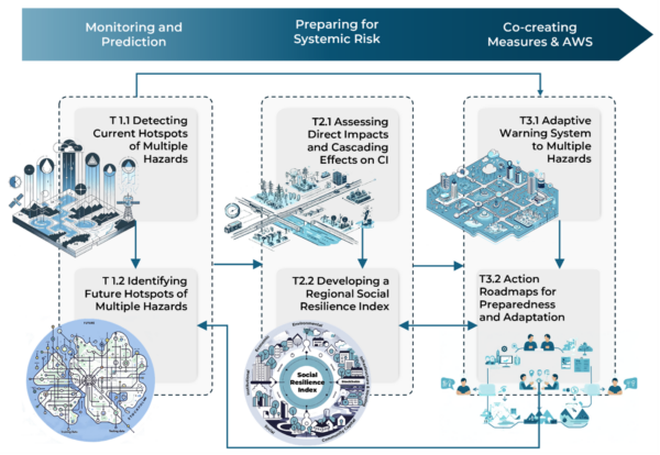 Cascade Project CASCADE – Combining Advanced Systems for Climate Adaptation and ...