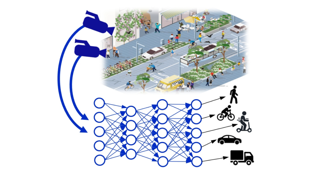Illustration of surveillance cameras monitoring a city street, with data flowing into a neural network diagram that classifies people, bicycles, scooters, cars, and lorries.