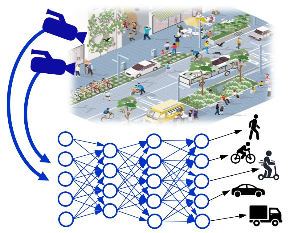 Illustration of street cameras capturing a busy city scene, feeding data into a neural network, which classifies people, bicycles, scooters, cars, and lorries on the street.