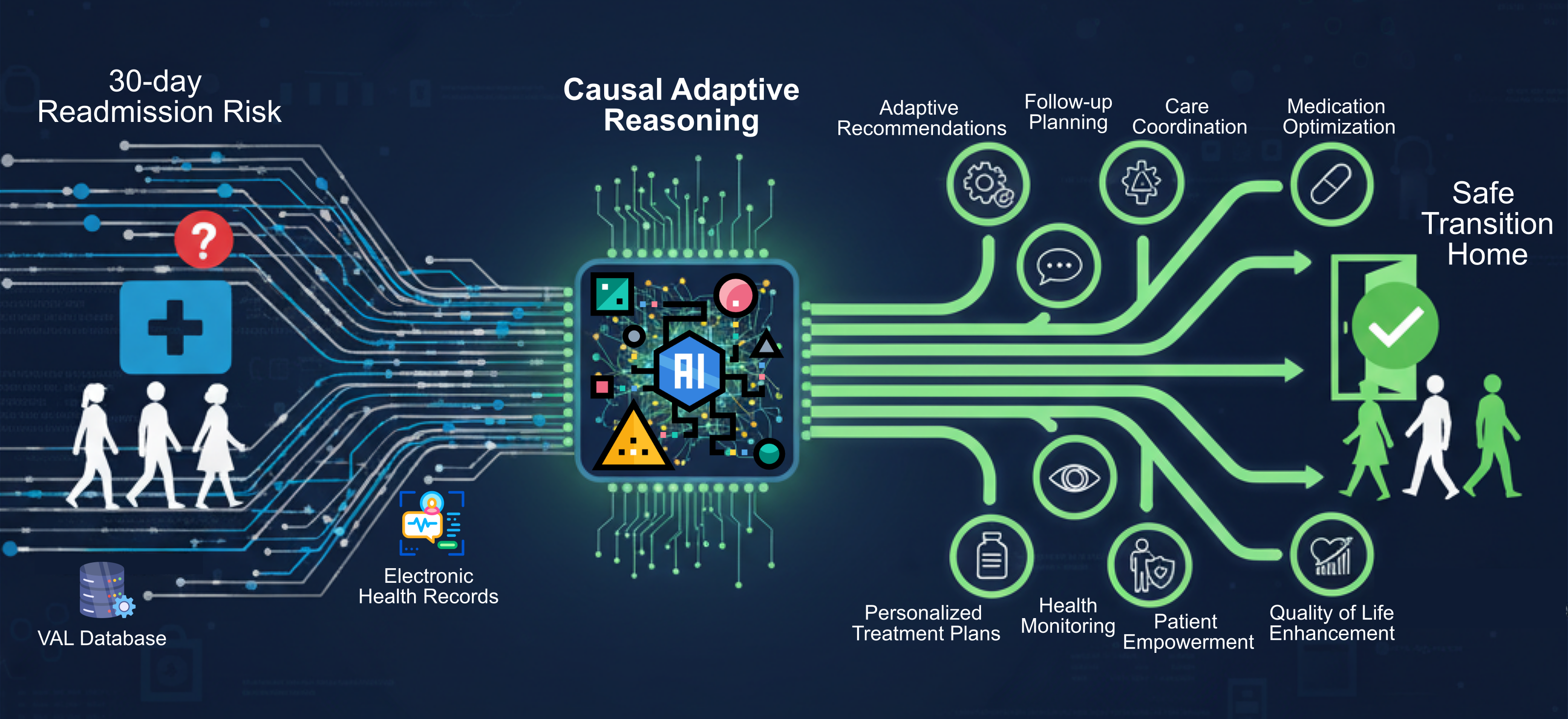 Flowchart showing patient data (readmission risk, records) processed by AI for “Causal Adaptive Reasoning,” leading to personalised care, monitoring, and recommendations for a safe transition home.