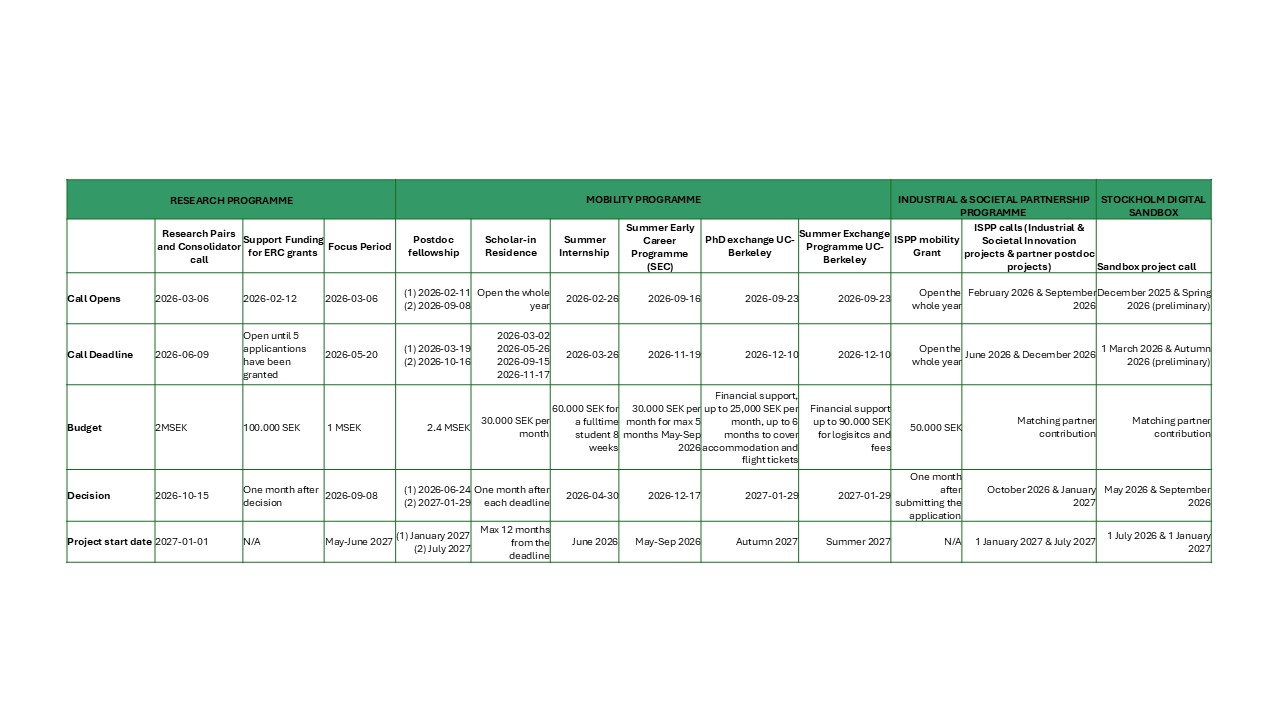 A comparison table listing various research programmes, mobility programmes, partnerships, calls, deadlines, budgets, and decision dates, with details for each column and row spread across a white and green background.
