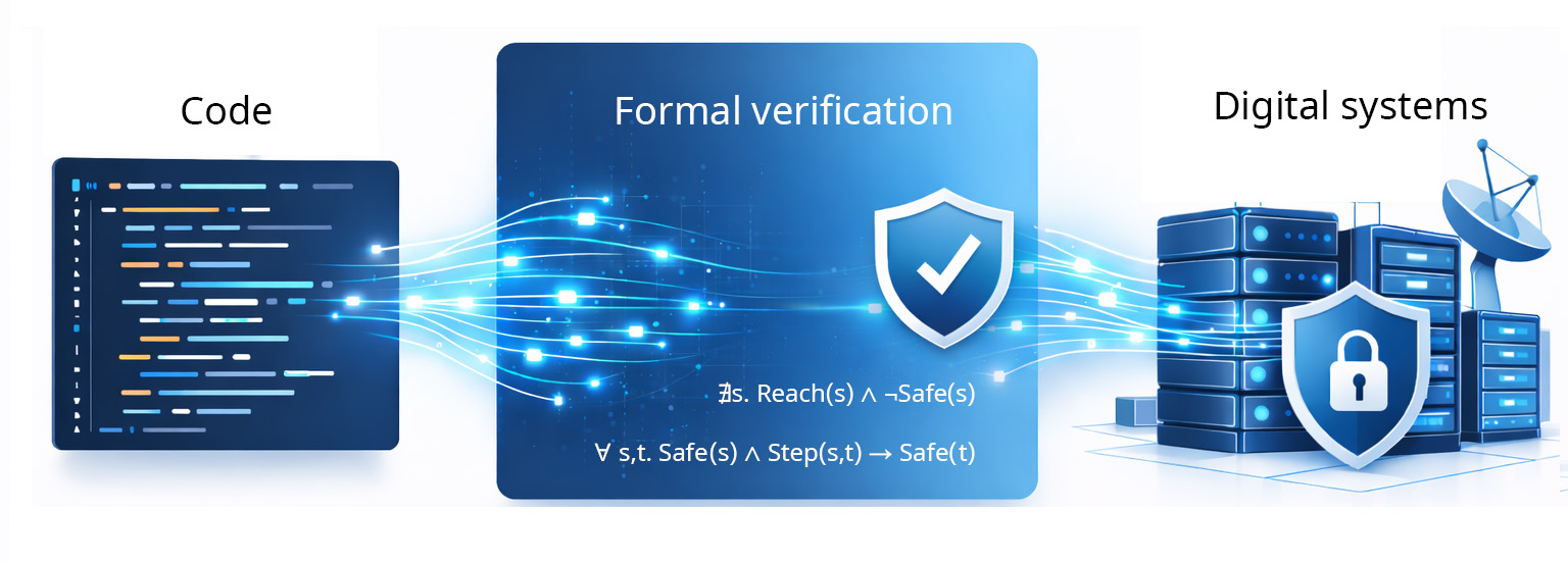 A flowchart showing code on the left, formal verification with mathematical logic and a shield in the centre, and secure digital systems with servers and a locked padlock on the right.
