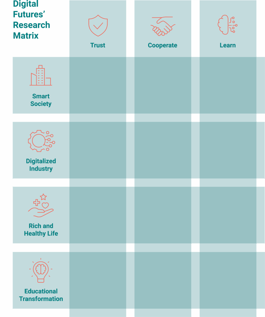 A Digital Futures matrix chart titled "Digital Futures’ Research Matrix" features rows like Smart Society, Digitalised Industry, Rich and Healthy Life, Educational Transformation; columns are Trust, Cooperate, Learn—most cells remain empty.