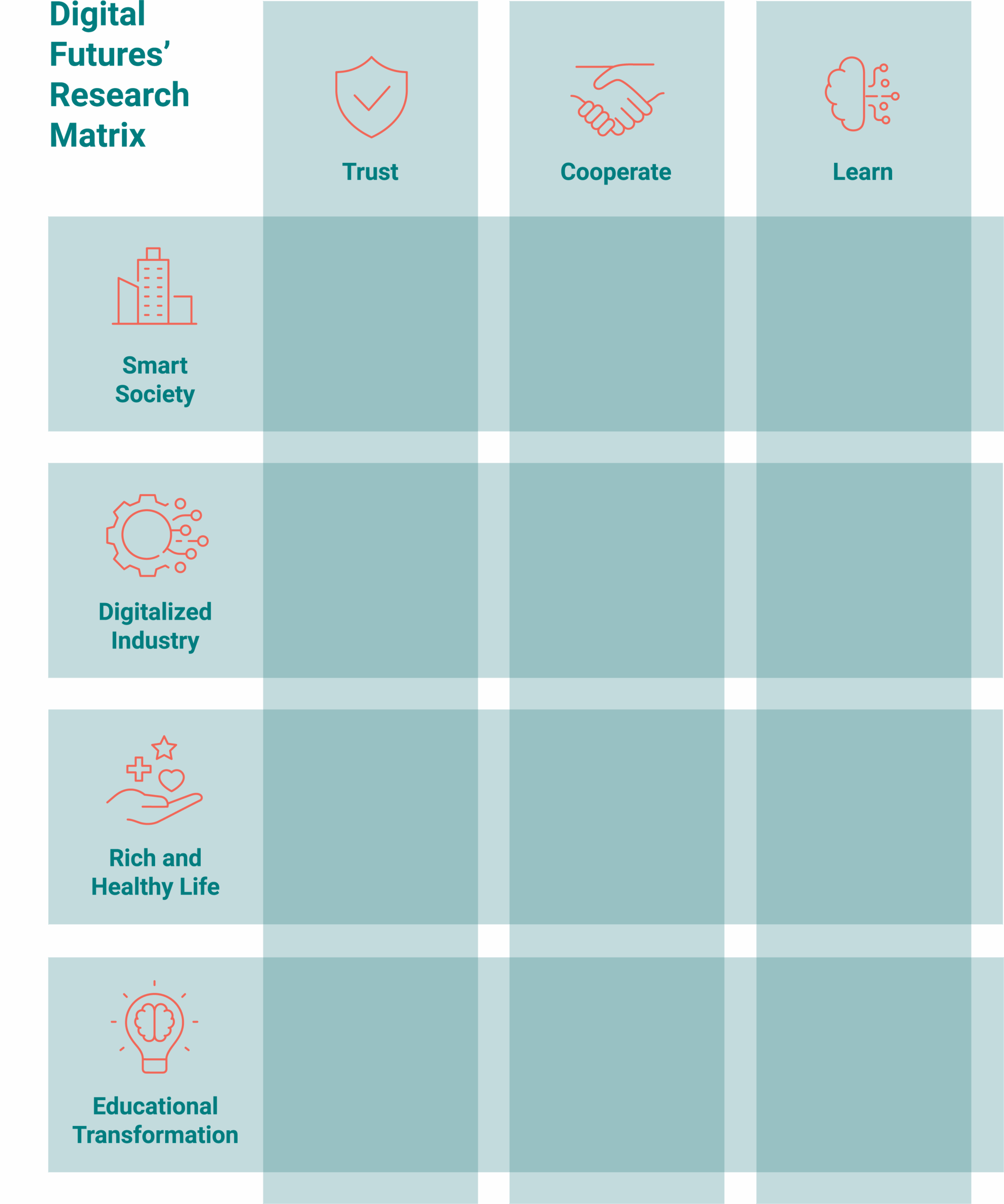 A Digital Futures matrix chart titled "Digital Futures’ Research Matrix" features rows like Smart Society, Digitalised Industry, Rich and Healthy Life, Educational Transformation; columns are Trust, Cooperate, Learn—most cells remain empty.