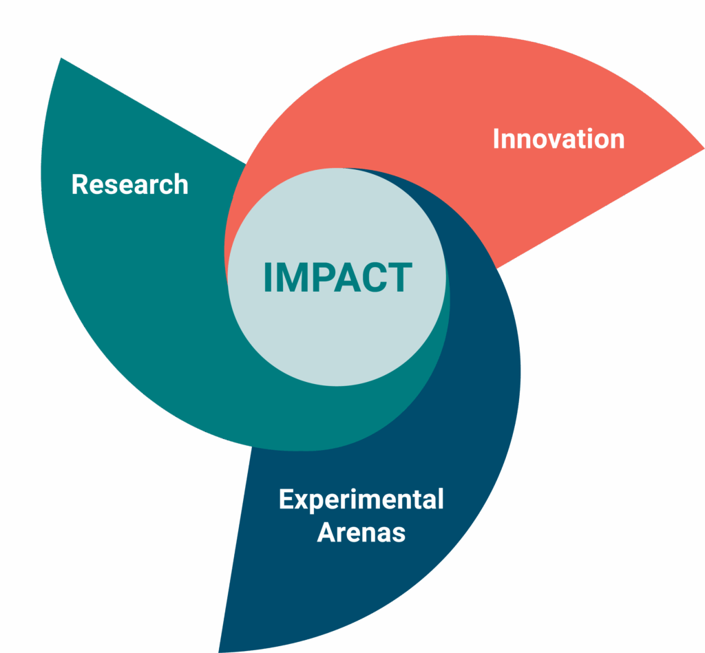A circular Venn diagram with three overlapping sections labelled Research, Innovation, and Experimental Arenas, highlighting Partnership at their intersections and the word Impact at the centre.