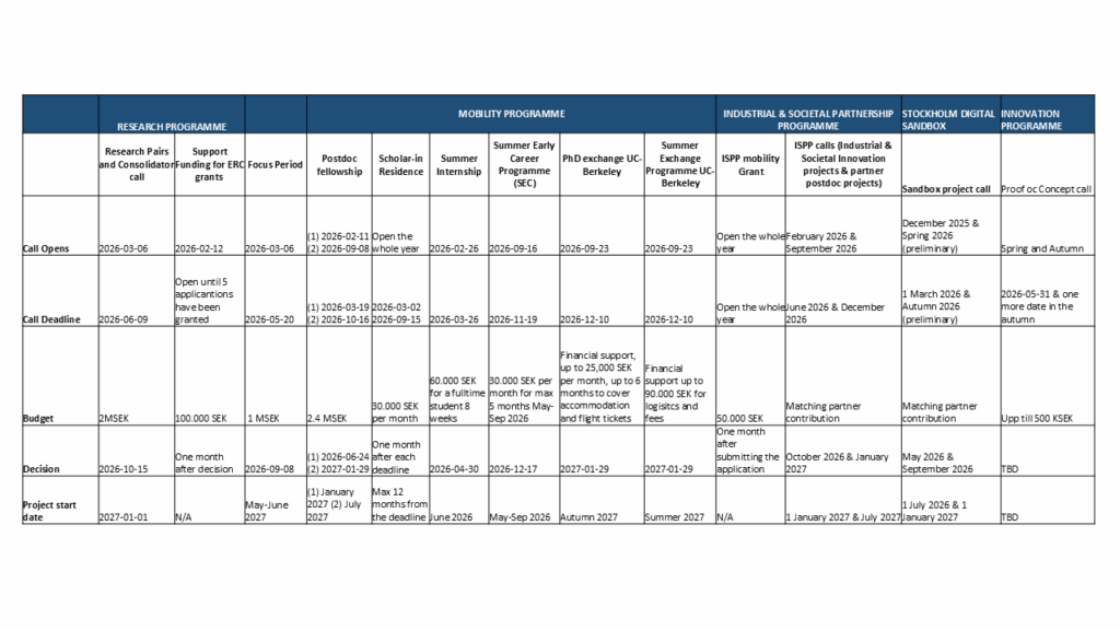 A table summarising research, mobility, industrial, and innovation funding programmes, showing categories like objectives, call deadlines, decisions, project start dates, and key requirements for each programme.