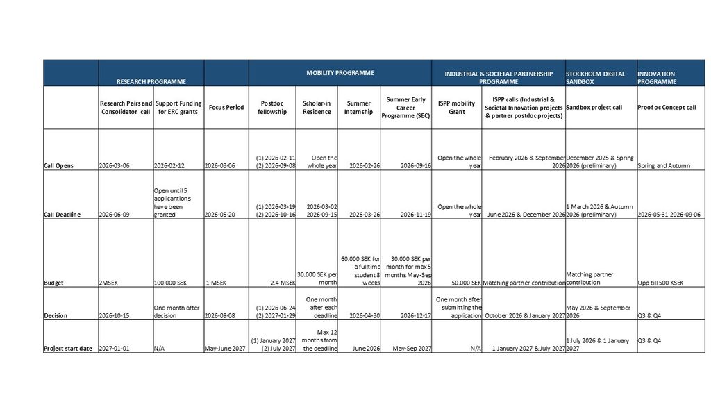 Table outlining various research and innovation programmes, showing details for each column: calls open/close dates, duration, budget, peer review date, and project start times for different programme types.