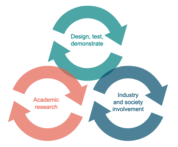 Illustration showing Links between academia, industry and society