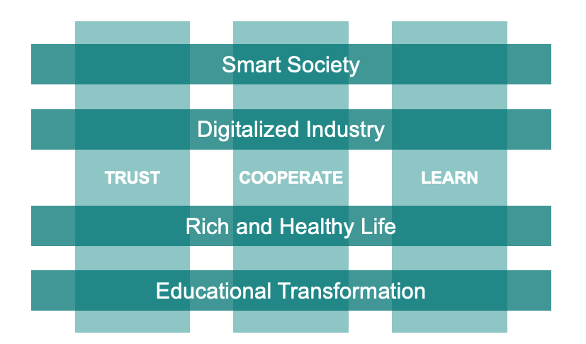 Figure 1 The three research themes Trust, Cooperate and Learn cut across the four contexts Smart society, Digitalized industry, Rich and healthy life, and Educational Transformation.