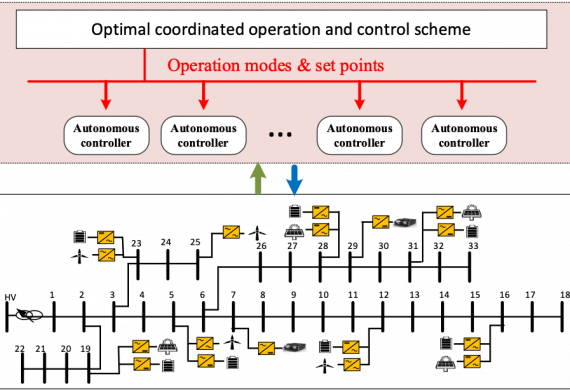 Autonomous coordination and control of smart converters for sustainable power systems