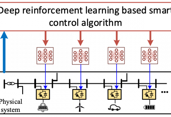 Data-driven control and coordination of smart converters for sustainable power system using deep reinforcement learning
