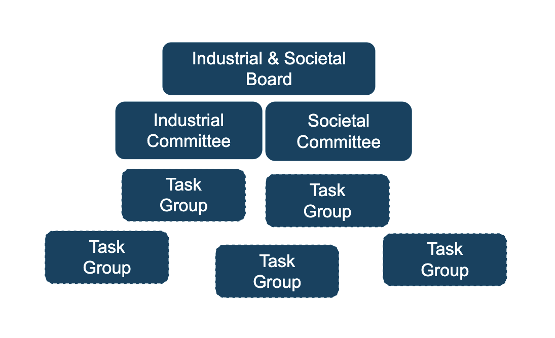 Image of Organizational chart of Digital Futures Industrial and Societal Partnership Programme