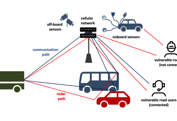 PERCy – Perceptive Dependable Cellular Networks for Road Transport