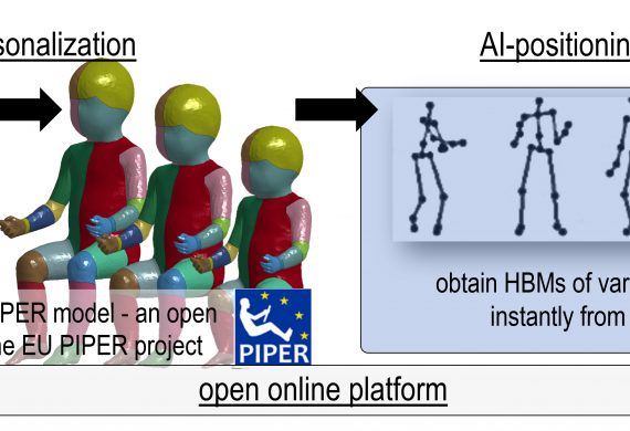AI-based Positioning and Personalization Platform for Human Body Models (HBMs)